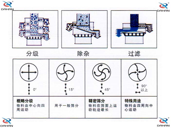 振動篩工作原理圖